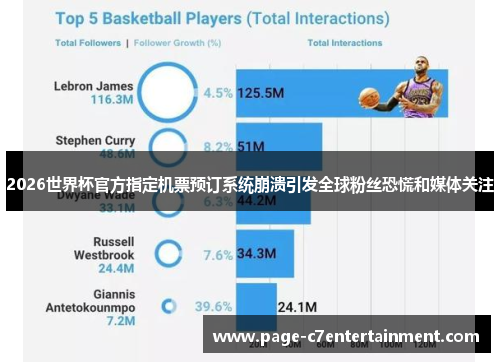 2026世界杯官方指定机票预订系统崩溃引发全球粉丝恐慌和媒体关注